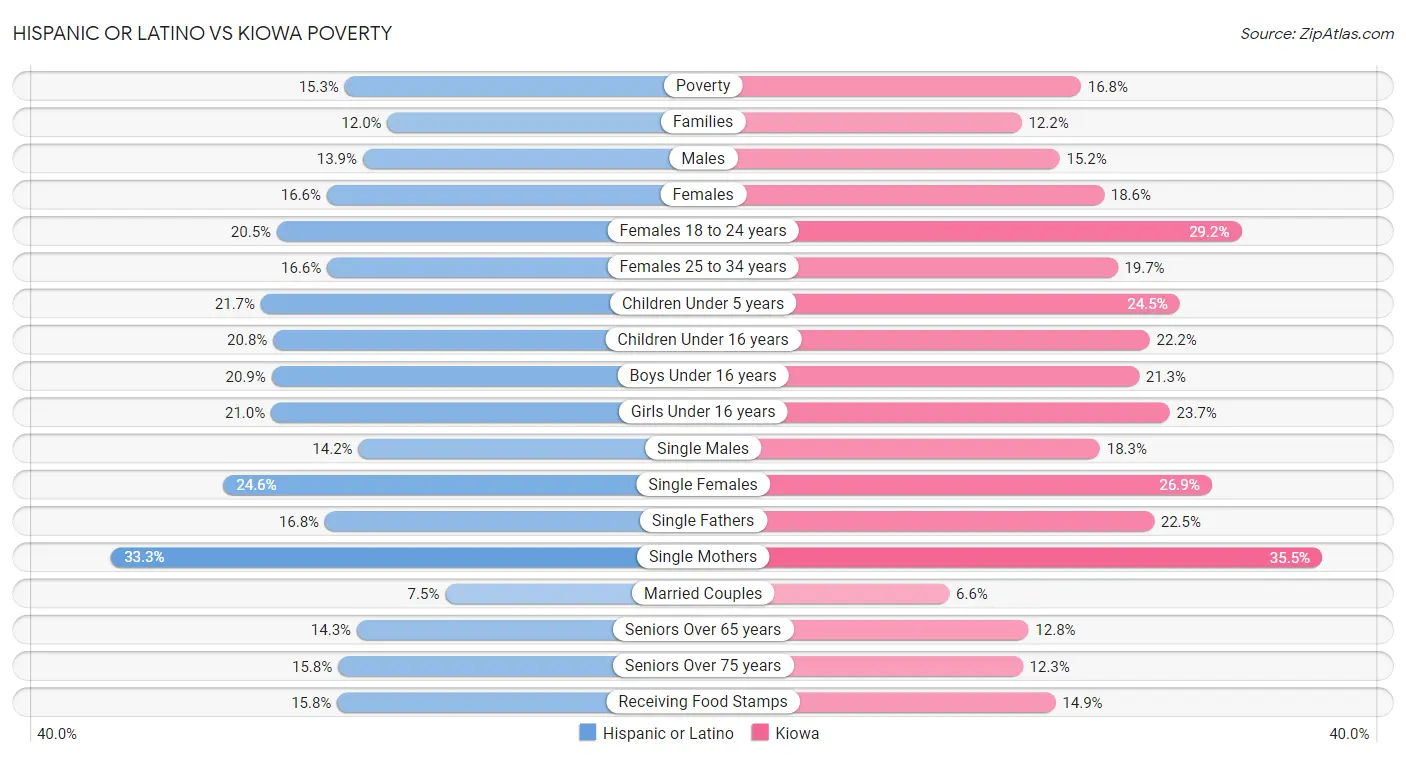 Hispanic or Latino vs Kiowa Poverty