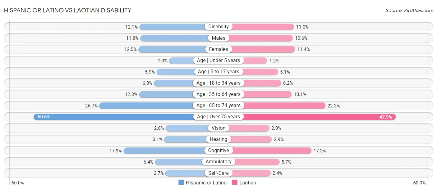 Hispanic or Latino vs Laotian Disability