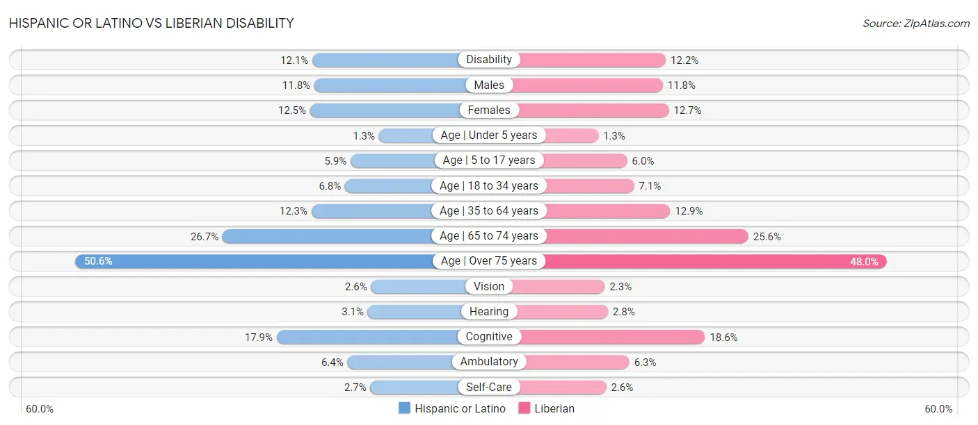 Hispanic or Latino vs Liberian Disability