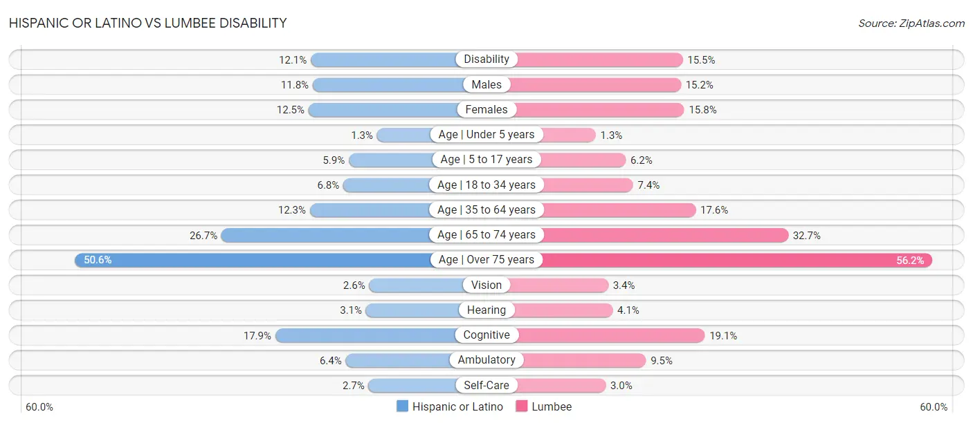 Hispanic or Latino vs Lumbee Disability