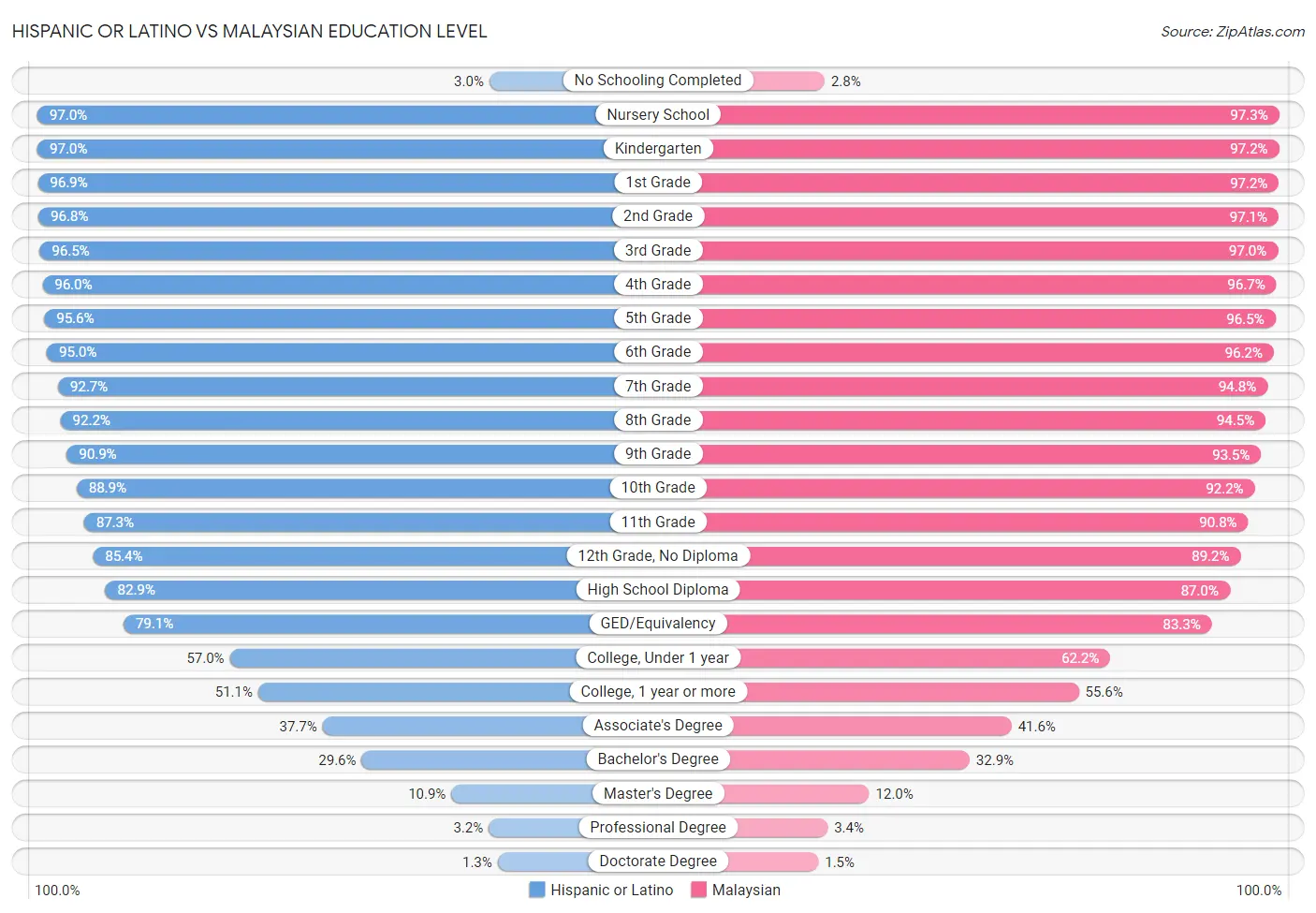 Hispanic or Latino vs Malaysian Education Level