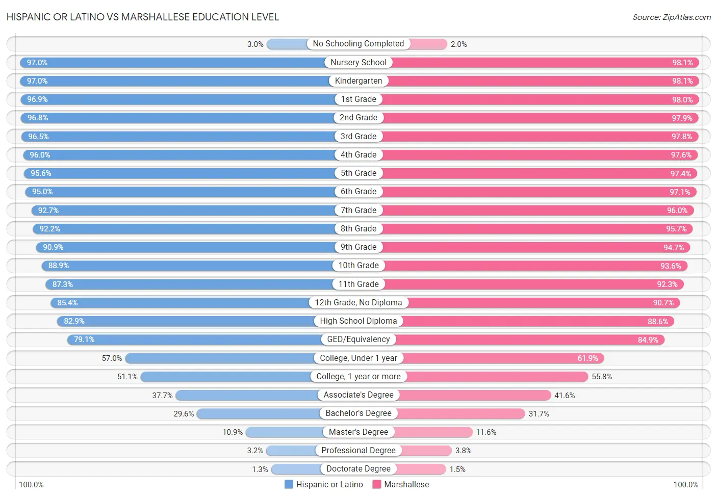 Hispanic or Latino vs Marshallese Education Level