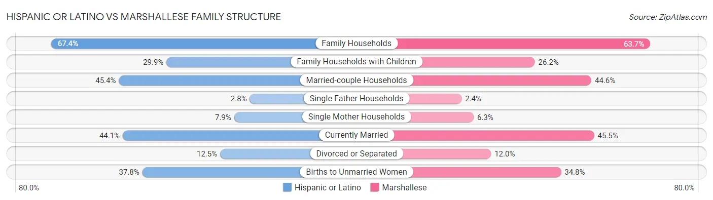 Hispanic or Latino vs Marshallese Family Structure