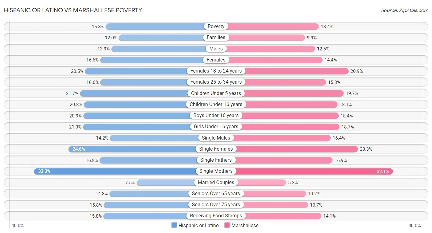 Hispanic or Latino vs Marshallese Poverty