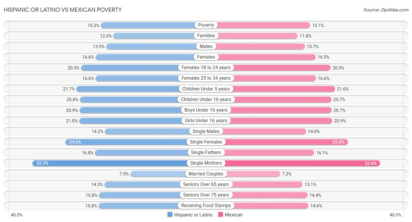 Hispanic or Latino vs Mexican Poverty