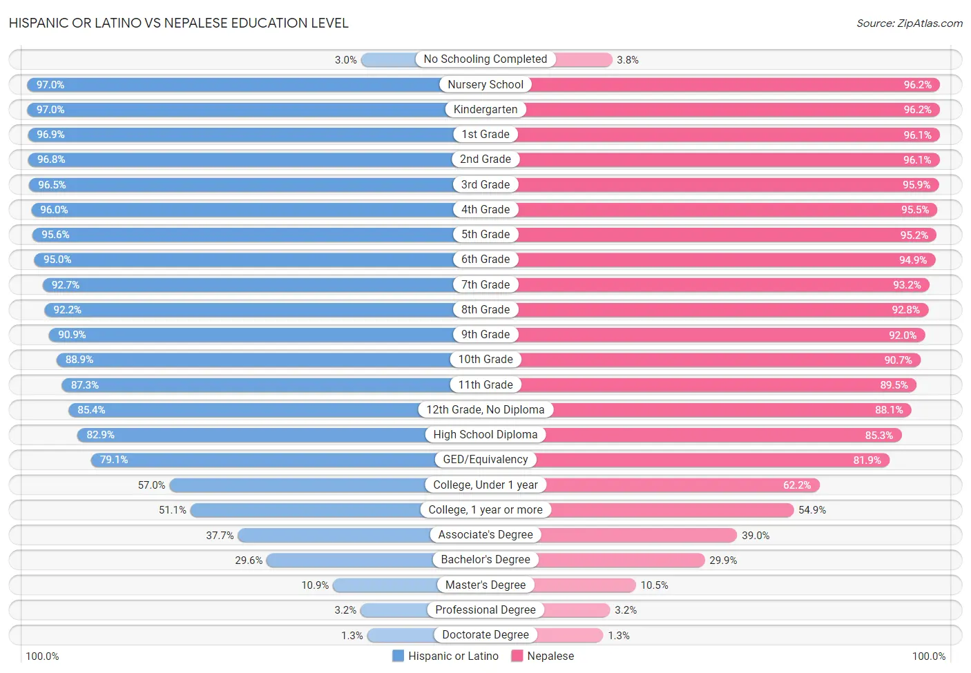 Hispanic or Latino vs Nepalese Education Level