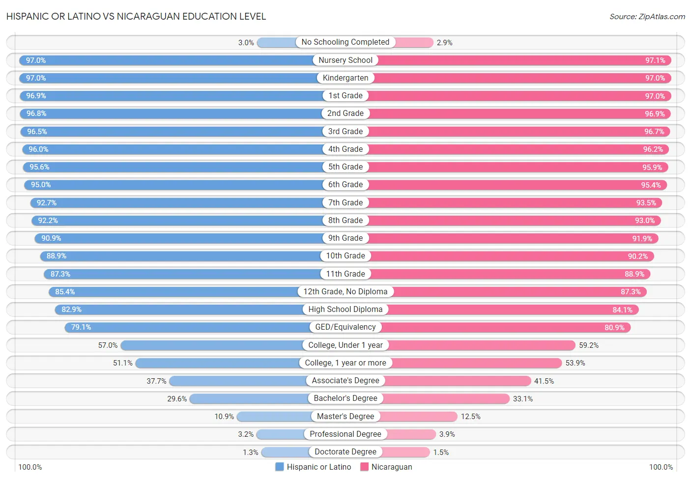 Hispanic or Latino vs Nicaraguan Education Level