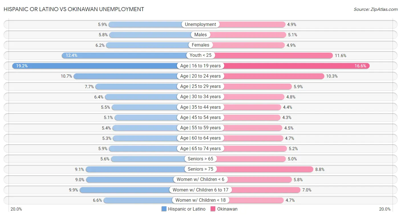 Hispanic or Latino vs Okinawan Unemployment