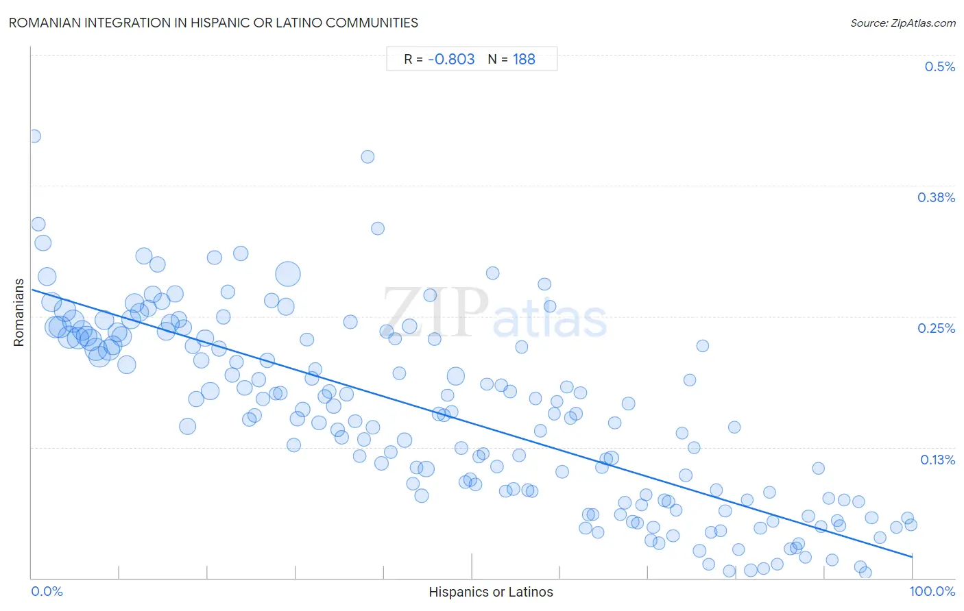 Hispanic or Latino Integration in Romanian Communities