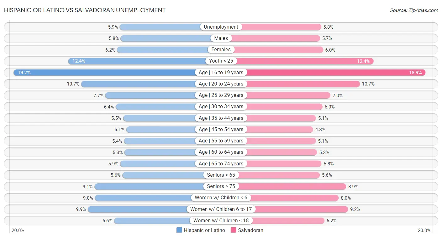 Hispanic or Latino vs Salvadoran Unemployment