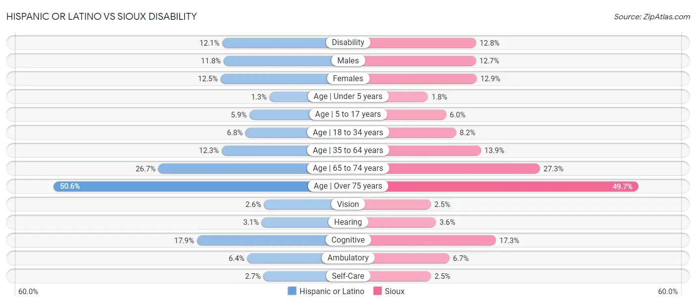 Hispanic or Latino vs Sioux Disability