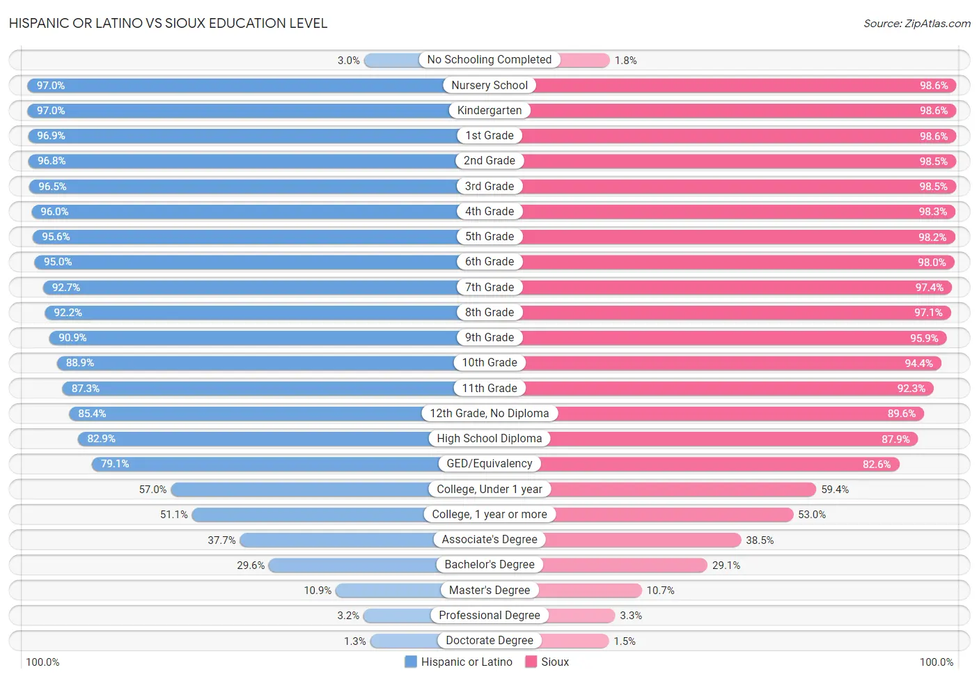 Hispanic or Latino vs Sioux Education Level