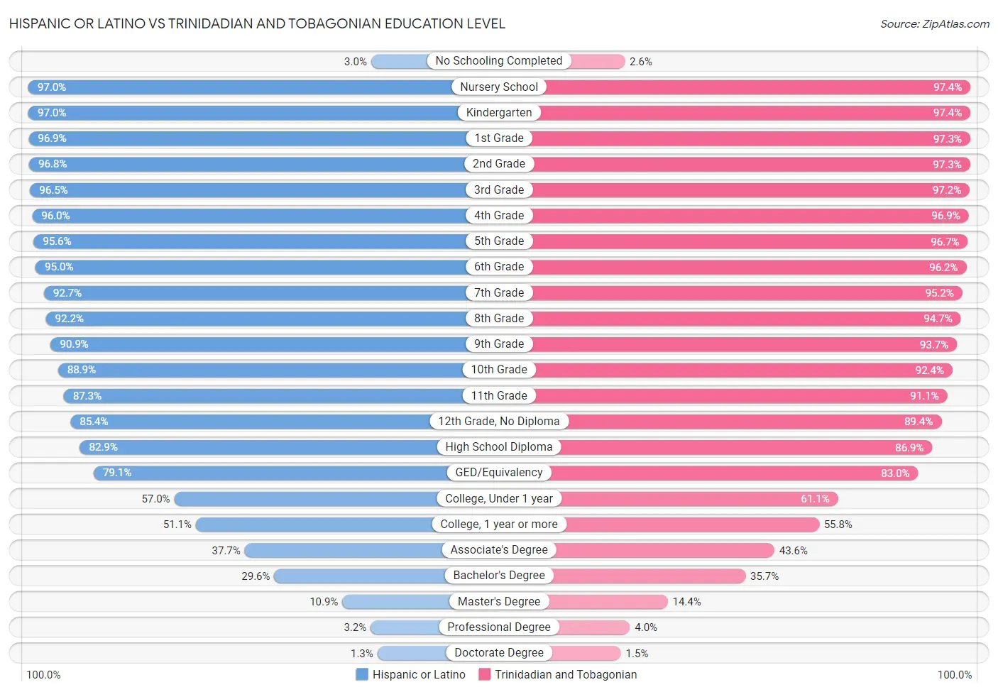 Hispanic or Latino vs Trinidadian and Tobagonian Education Level