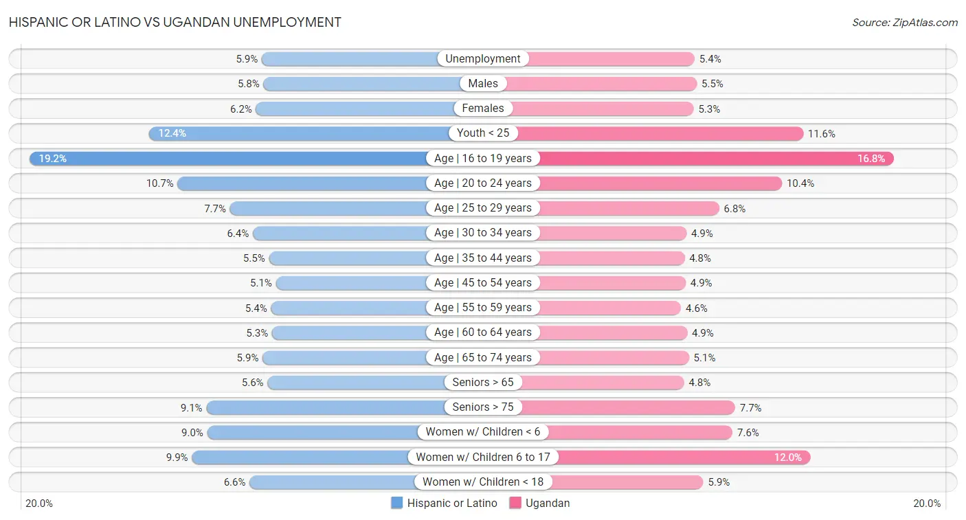 Hispanic or Latino vs Ugandan Unemployment