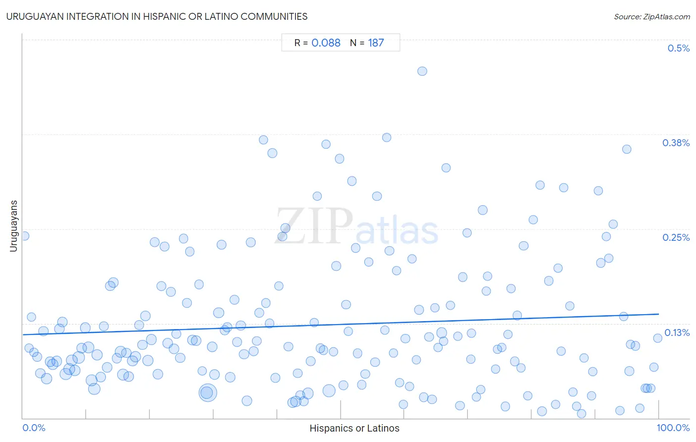 Hispanic or Latino Integration in Uruguayan Communities