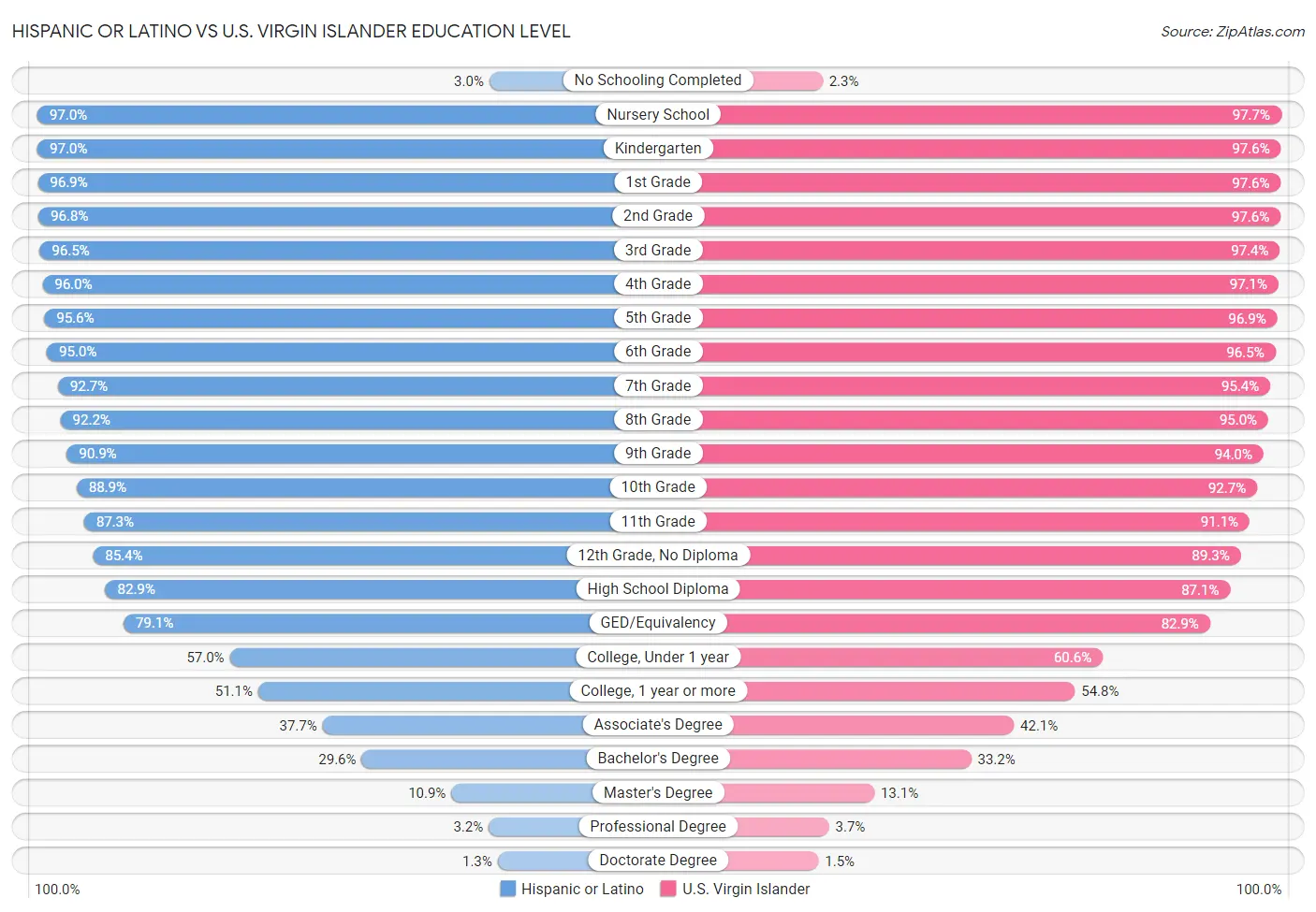 Hispanic or Latino vs U.S. Virgin Islander Education Level