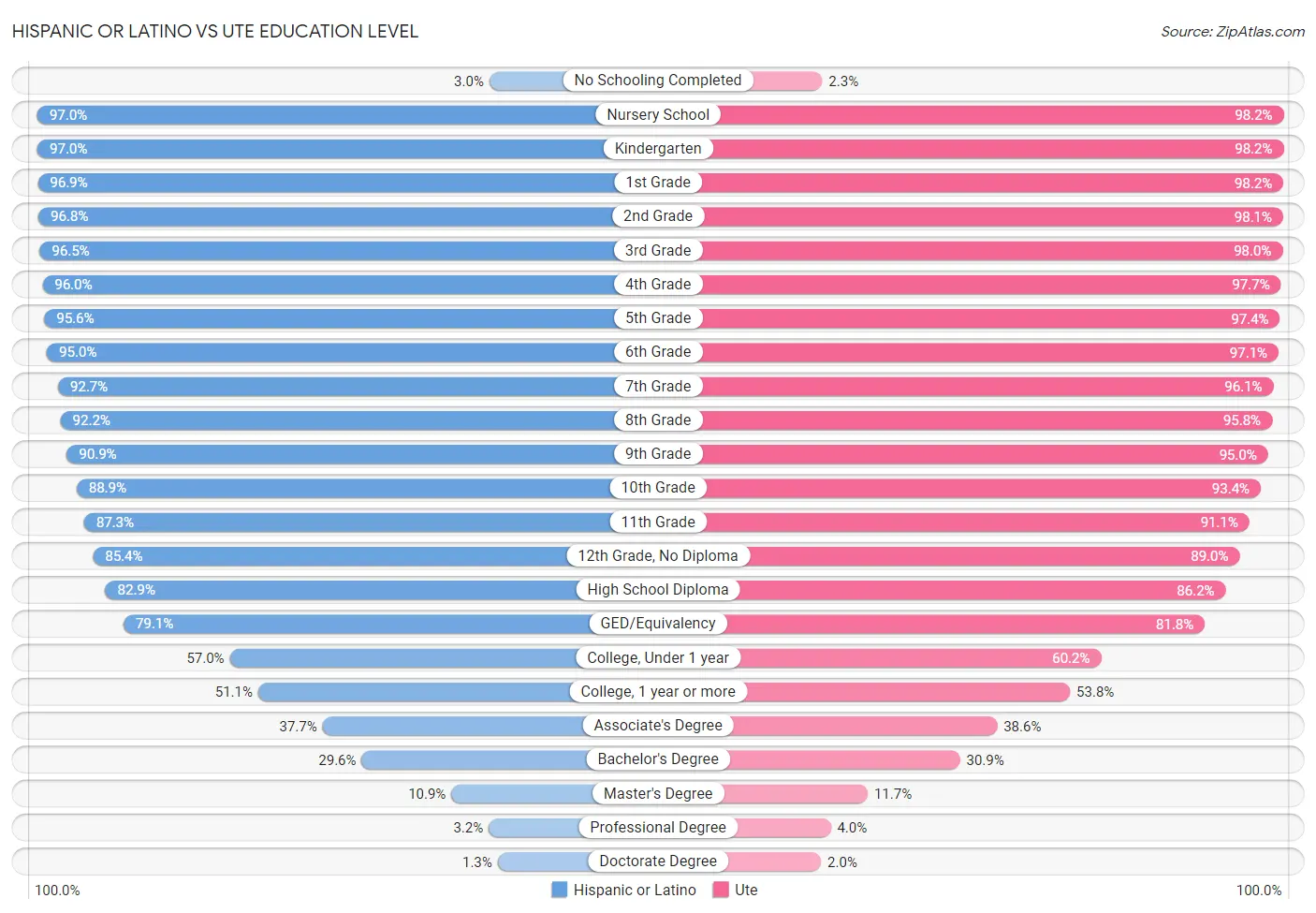 Hispanic or Latino vs Ute Education Level