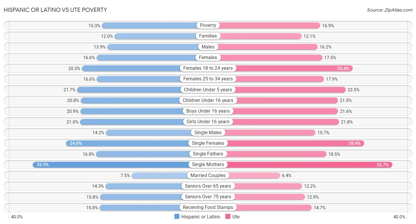 Hispanic or Latino vs Ute Poverty