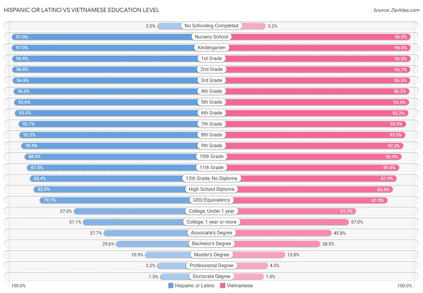 Hispanic or Latino vs Vietnamese Education Level