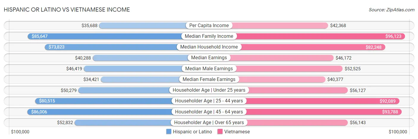 Hispanic or Latino vs Vietnamese Income