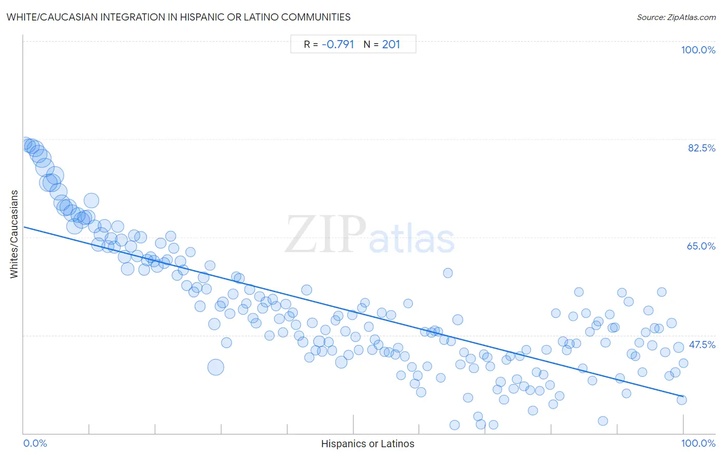 Hispanic or Latino Integration in White/Caucasian Communities