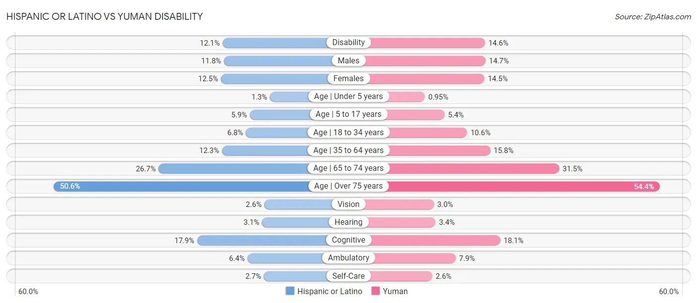 Hispanic or Latino vs Yuman Disability