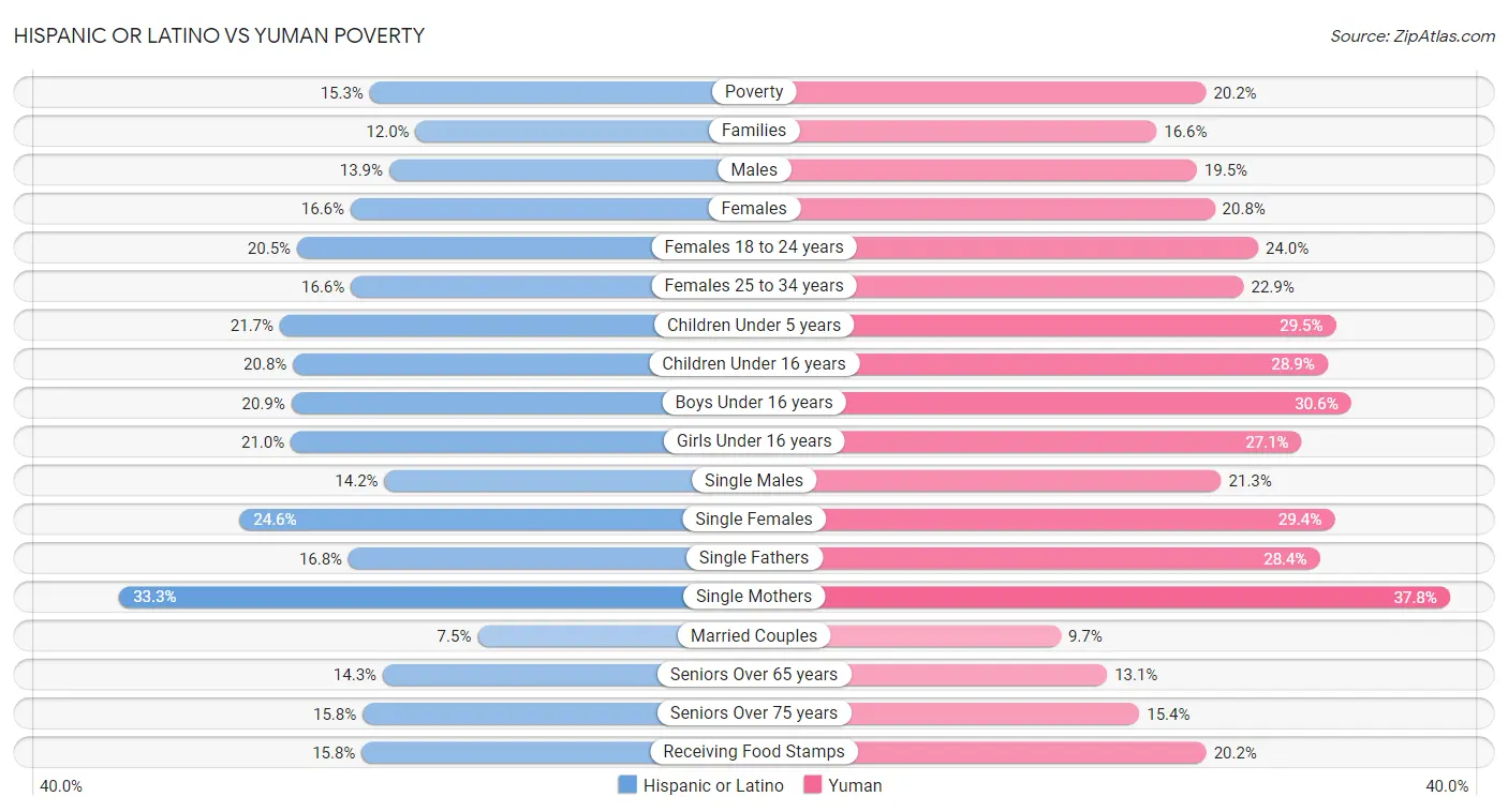 Hispanic or Latino vs Yuman Poverty