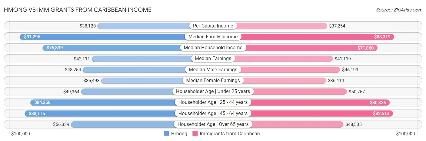 Hmong vs Immigrants from Caribbean Income