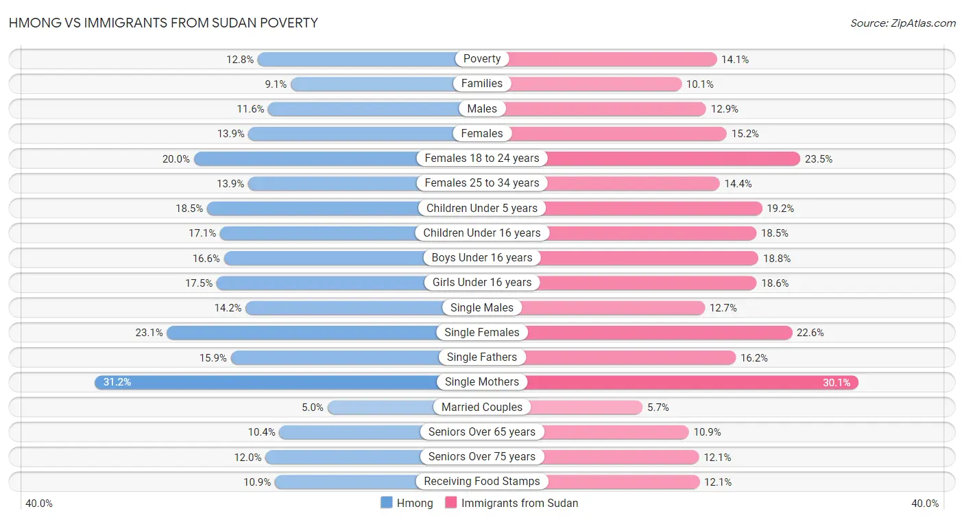 Hmong vs Immigrants from Sudan Poverty