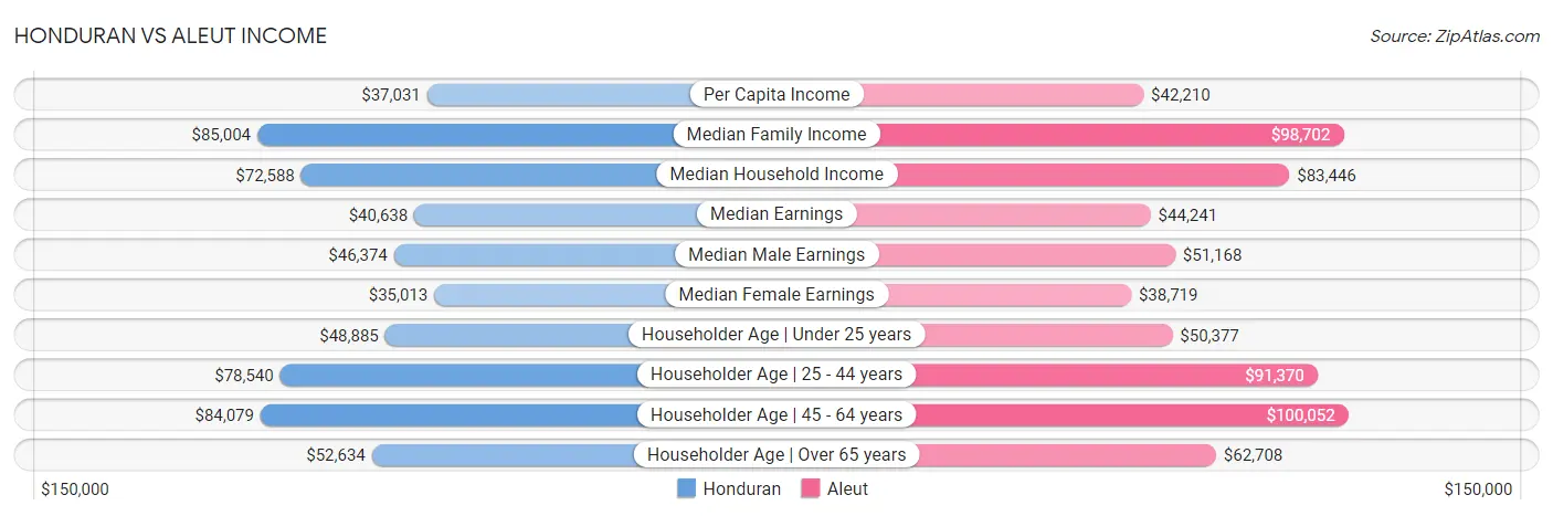 Honduran vs Aleut Income