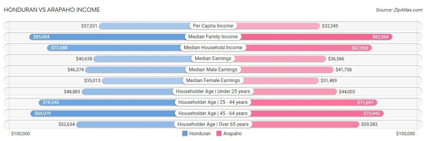 Honduran vs Arapaho Income