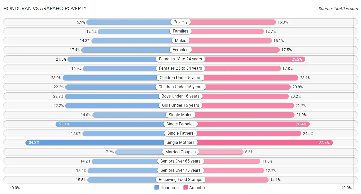 Honduran vs Arapaho Poverty