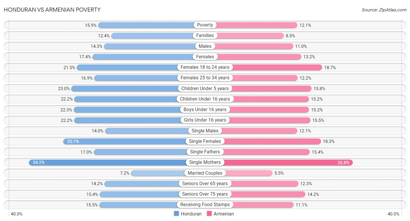 Honduran vs Armenian Poverty