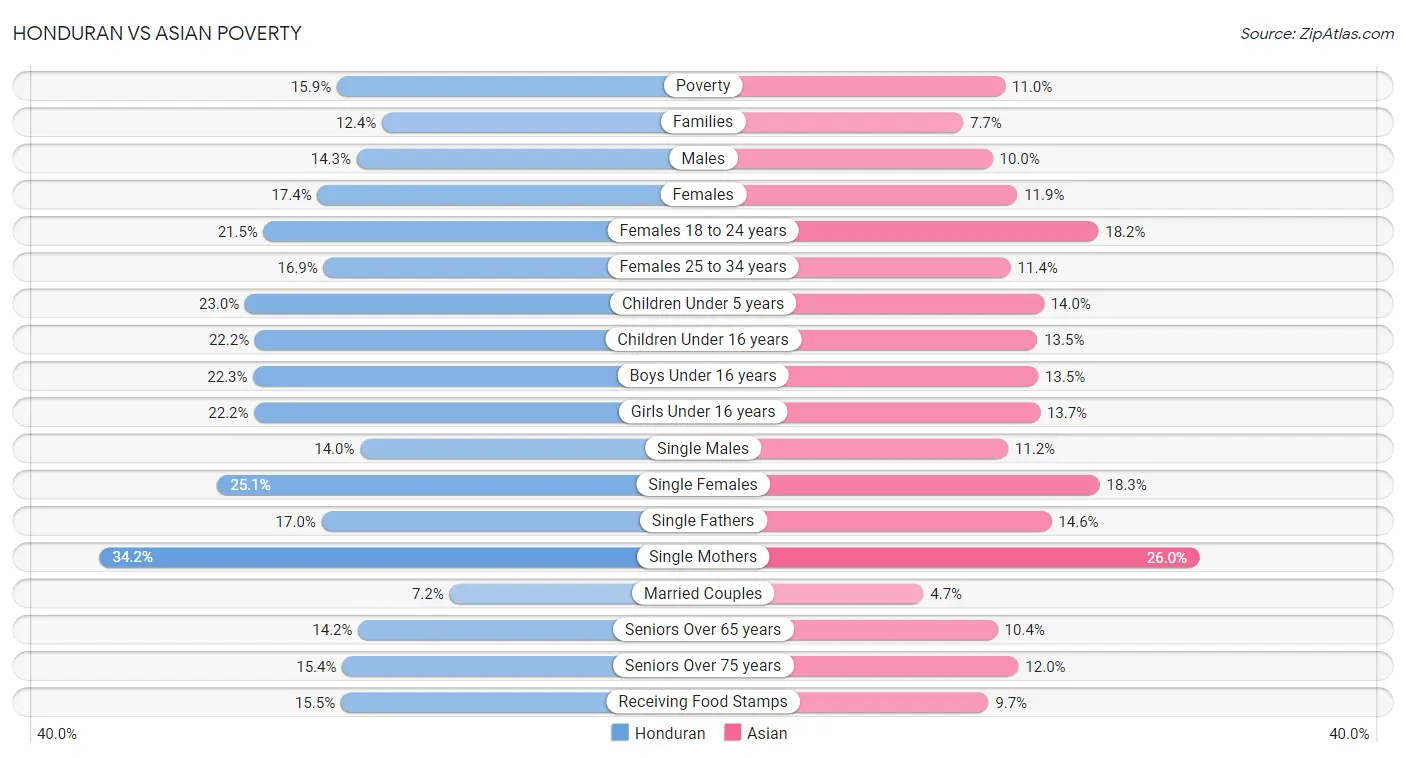 Honduran vs Asian Poverty