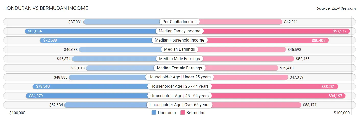 Honduran vs Bermudan Income