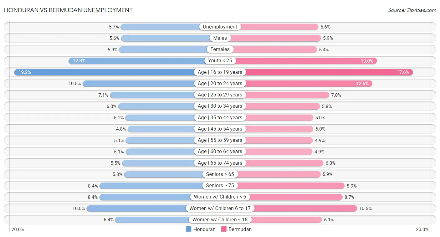 Honduran vs Bermudan Unemployment