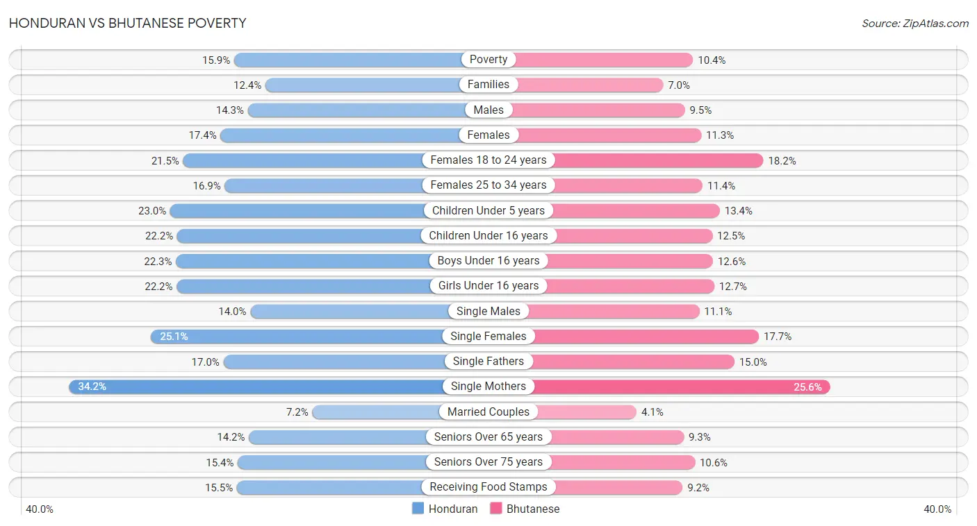 Honduran vs Bhutanese Poverty