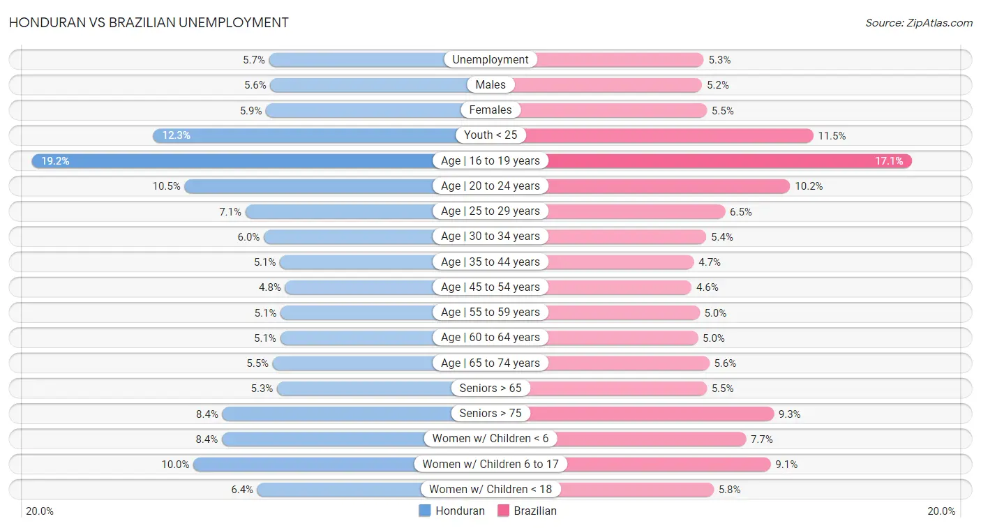 Honduran vs Brazilian Unemployment