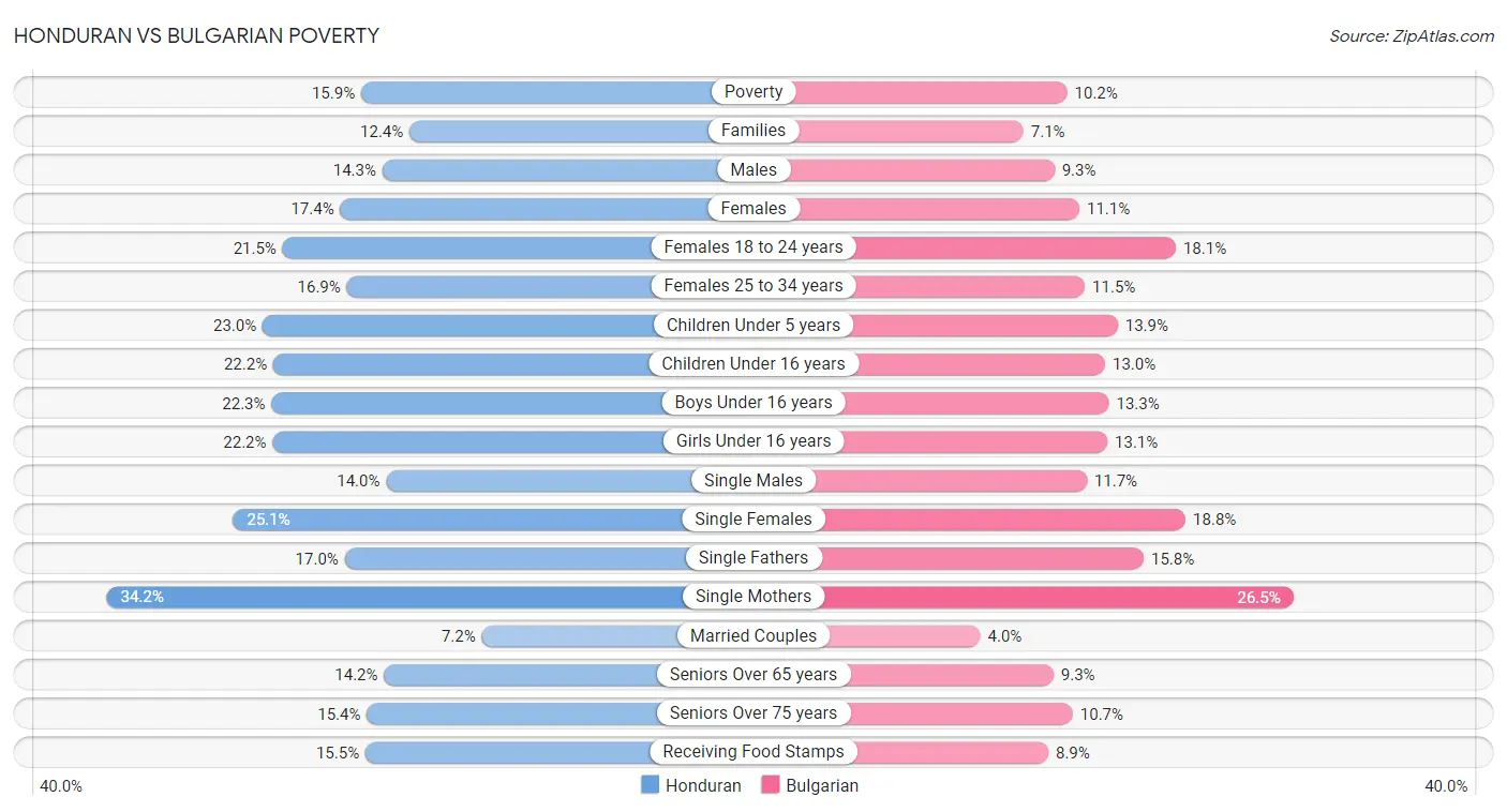 Honduran vs Bulgarian Poverty