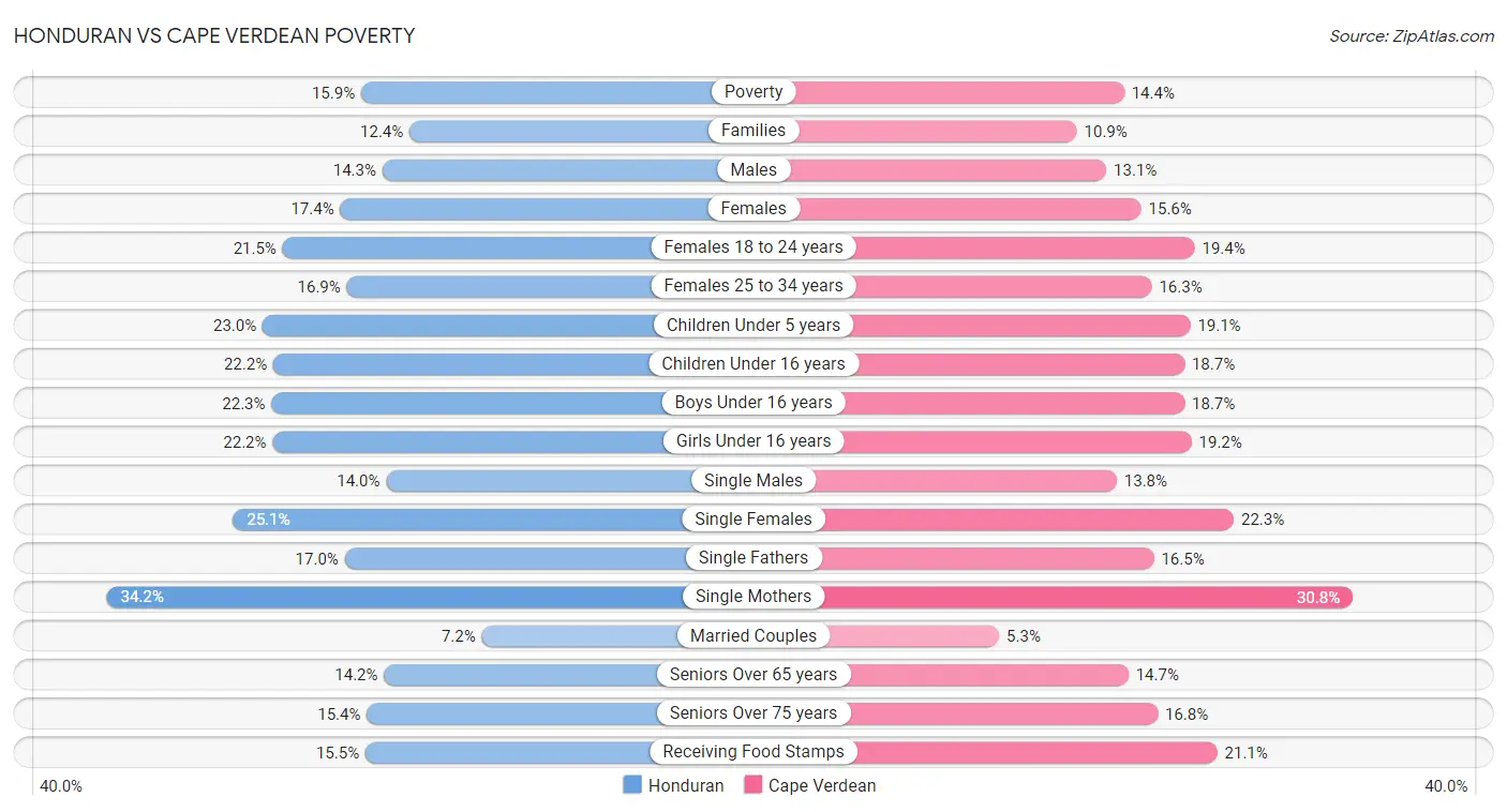 Honduran vs Cape Verdean Poverty