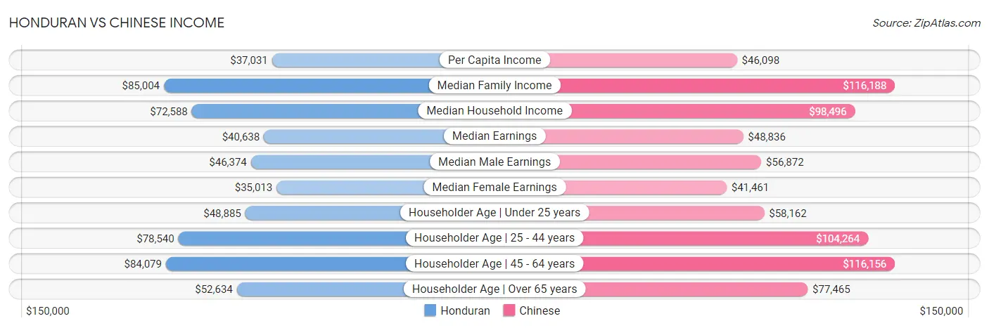 Honduran vs Chinese Income