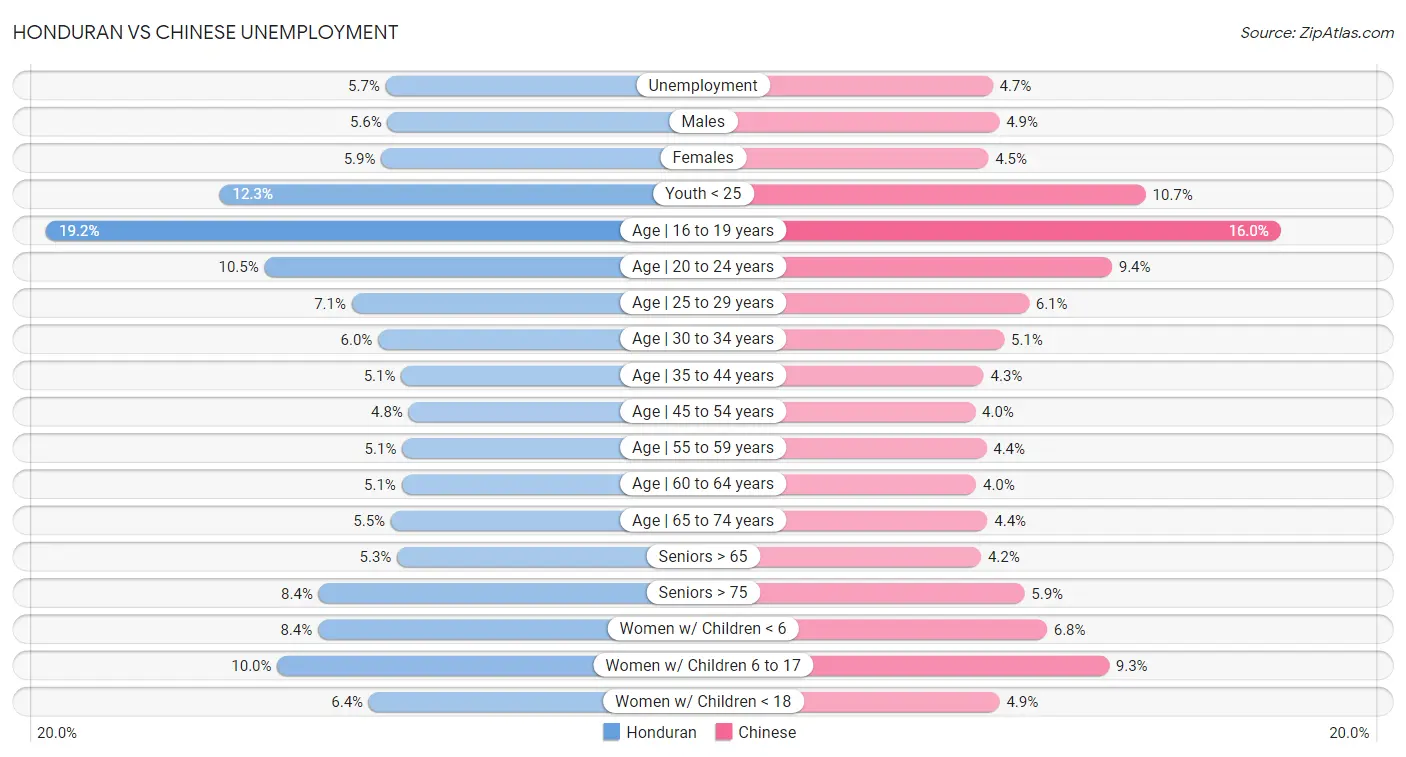 Honduran vs Chinese Unemployment