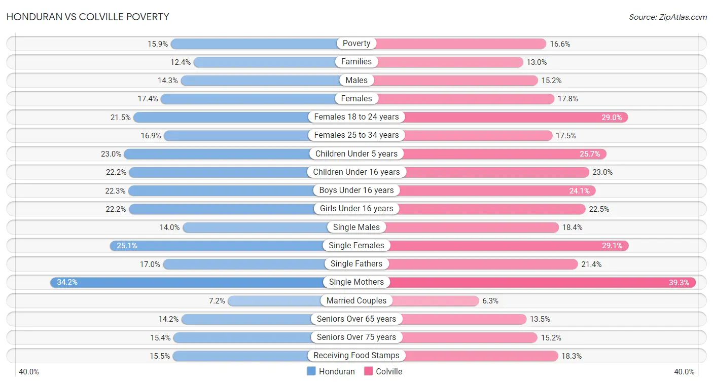 Honduran vs Colville Poverty