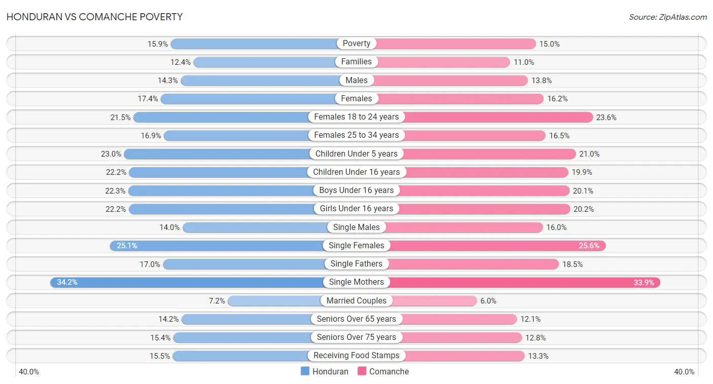 Honduran vs Comanche Poverty