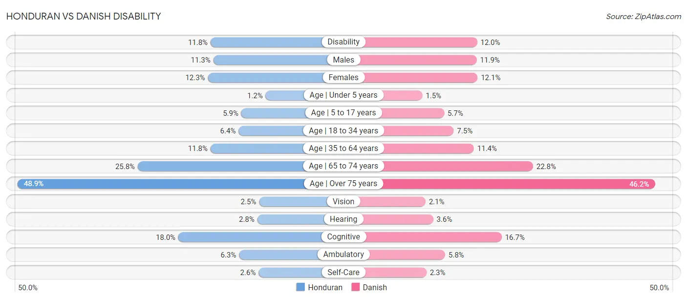 Honduran vs Danish Disability