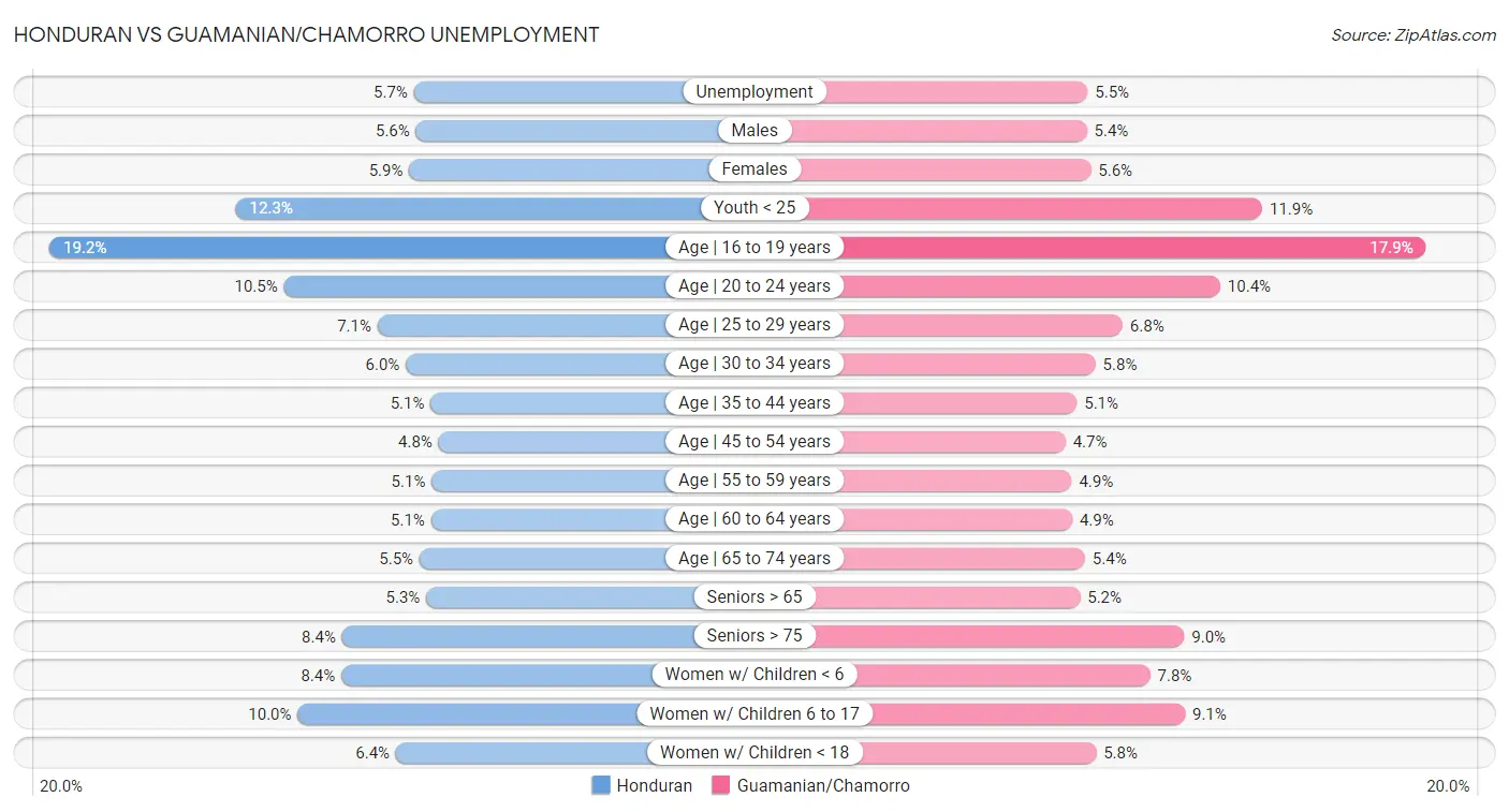 Honduran vs Guamanian/Chamorro Unemployment