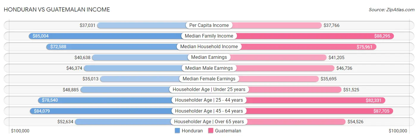 Honduran vs Guatemalan Income