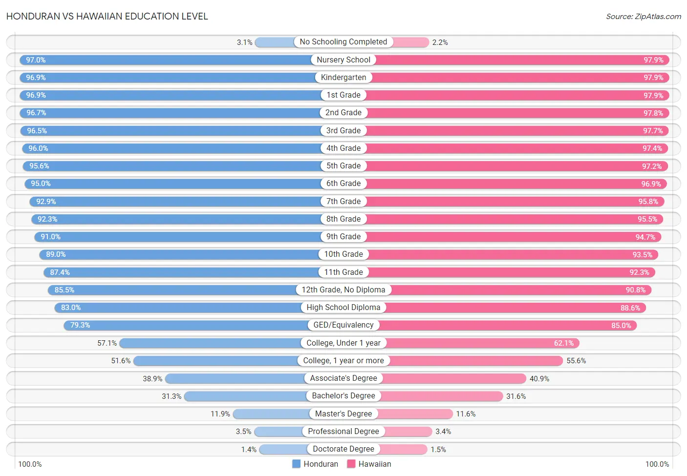 Honduran vs Hawaiian Education Level