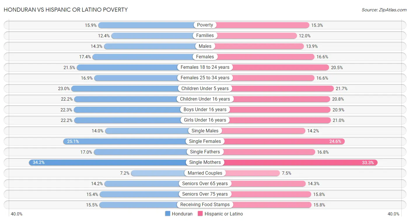 Honduran vs Hispanic or Latino Poverty