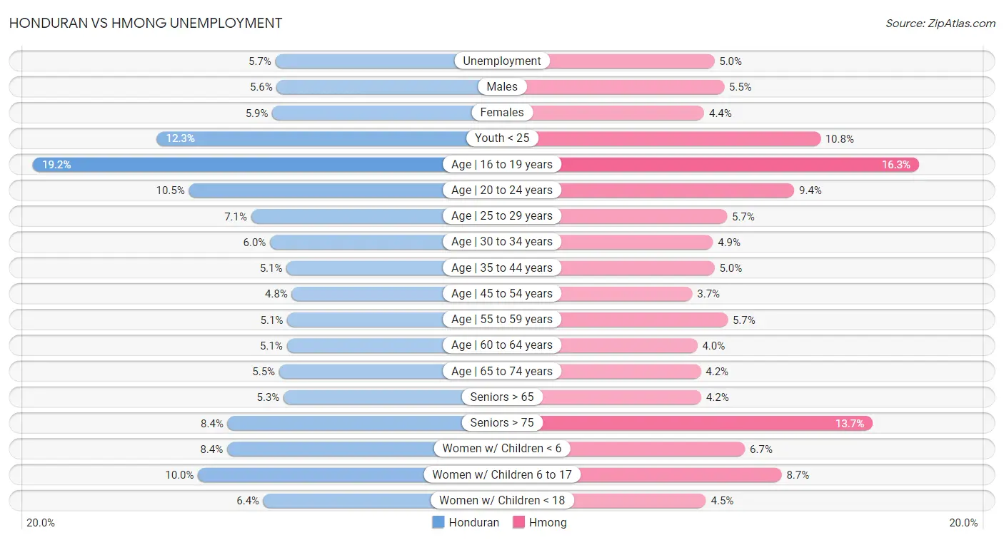 Honduran vs Hmong Unemployment